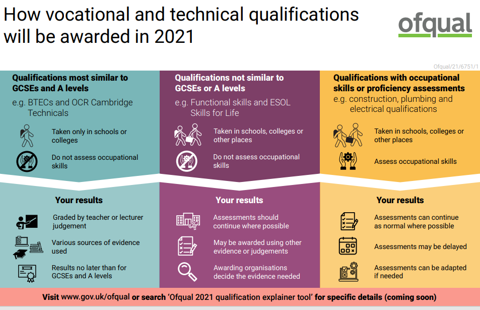 How vocational and technical qualifications will be awarded in 2021.