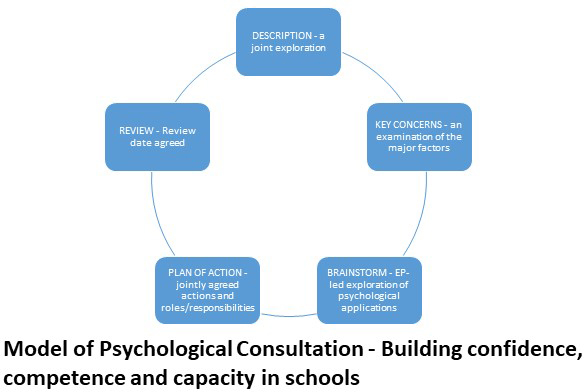 Illustration of the Model of Psychological Consultation