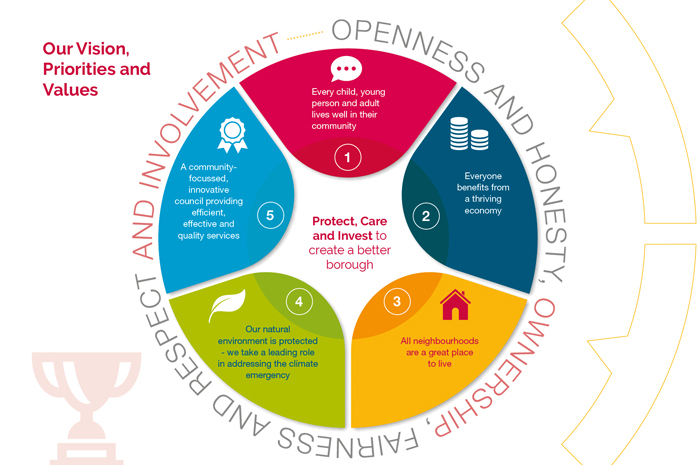 Illustration of the Councils, vision, values and priorities