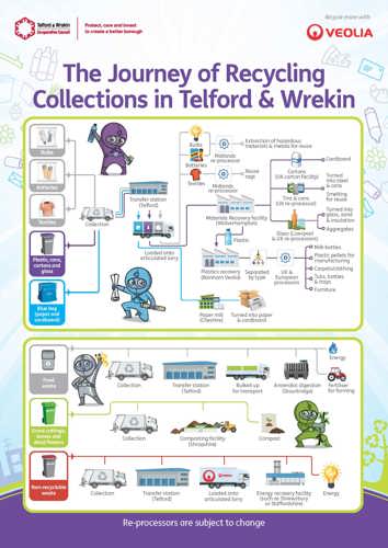 The journey of recycling collections