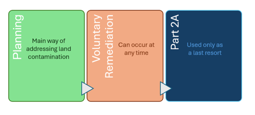 A graphic illustrating the steps involved in addressing contaminated land