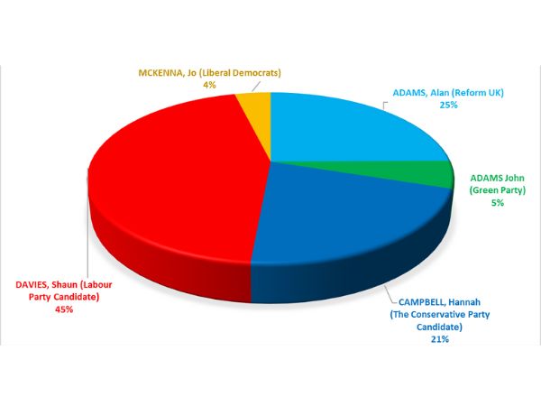 Results of Poll for the Parliamentary general election for the constituency of Telford