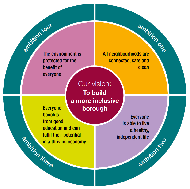 Diagram with four ambitions for an inclusive borough: safe neighborhoods, healthy lives, education and economy, and environmental protection.