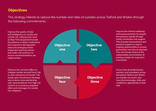 An image showing the four key objectives of the suicide prevention strategy