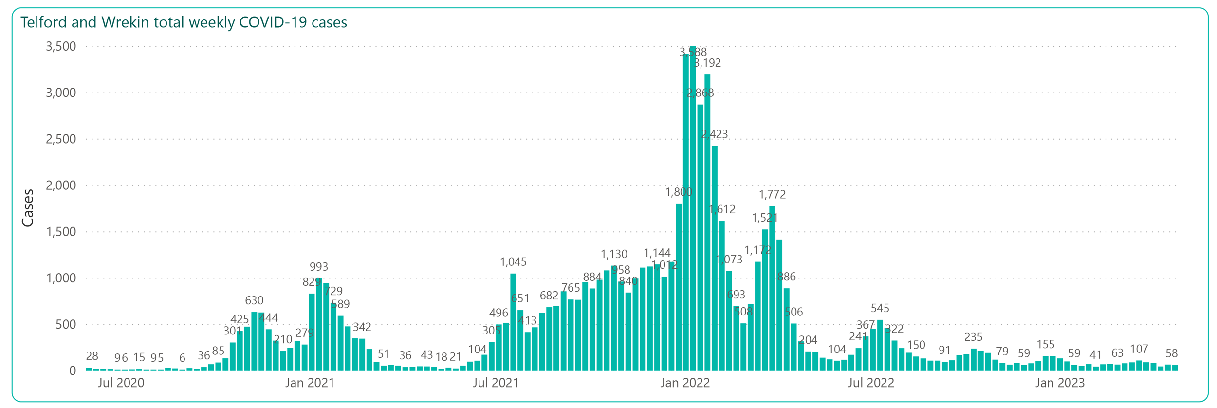 A graph showing the total weekly cases of COVID-19 up to week ending 23 April 2023.