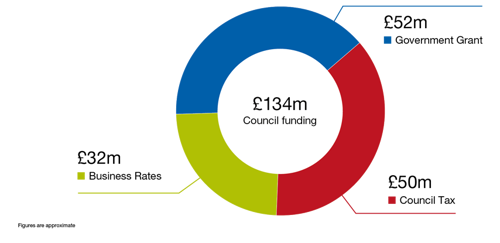 Graph showing the cut in government grant funding as a percent of the council’s total revenue budget, from 70% in 2013