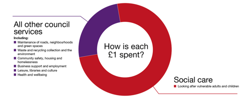 A graph showing What the council spends its revenue on