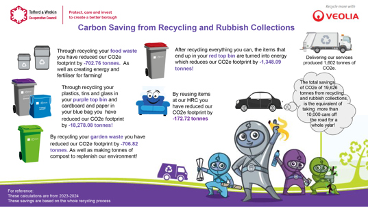 Image about carbon saving from recycling and rubbish collections