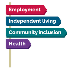 A signpost with Employment, Independent Living, Community inclusion and Health as the directions signs