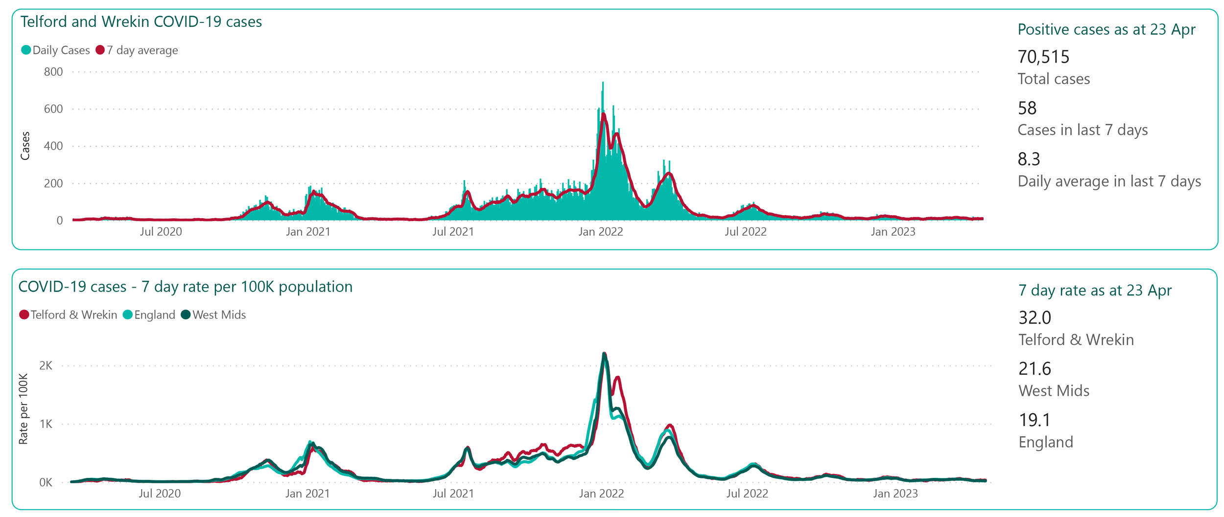 A graph showing the total daily cases of COVID-19 up to week ending 23 April 2023.