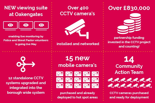 Safer &amp; Stronger Communities CCTV Programme