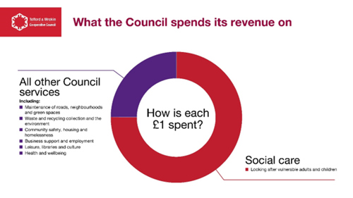 A graph showing that 75% of the Council’s revenue spend goes to social care