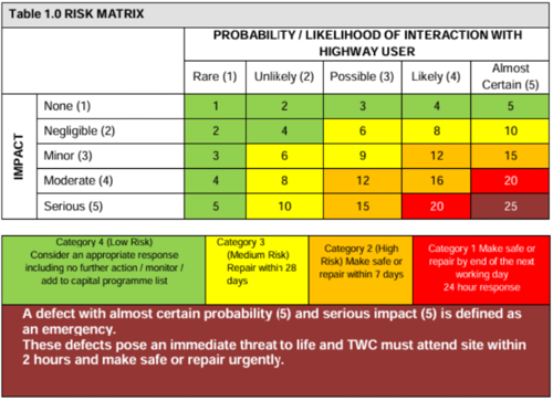 An illustration of a table showing the various risks involved regarding defects in a road surface