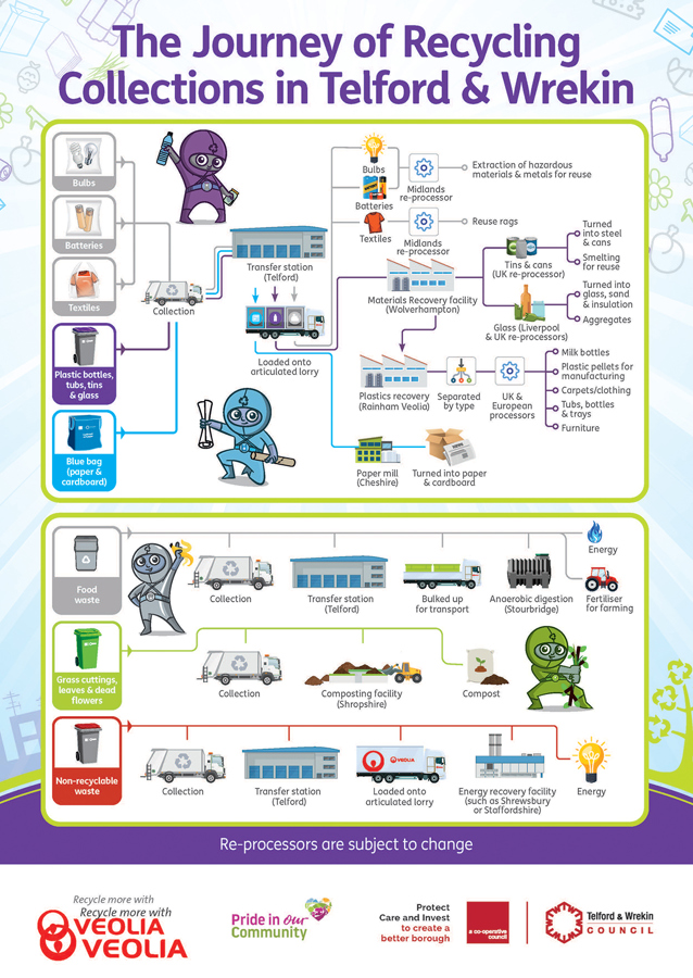 An illustration of the journey of recycling collections in Telford and Wrekin.