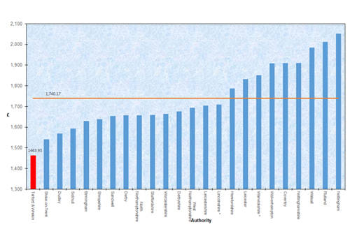 A comparison bar chart showing the average yearly cost of Band D council tax for all Midlands authorities during –2024 – 2025.