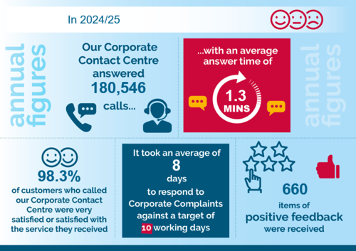 A graphical summary of our 2024-2025 Customer Service Performance figures.