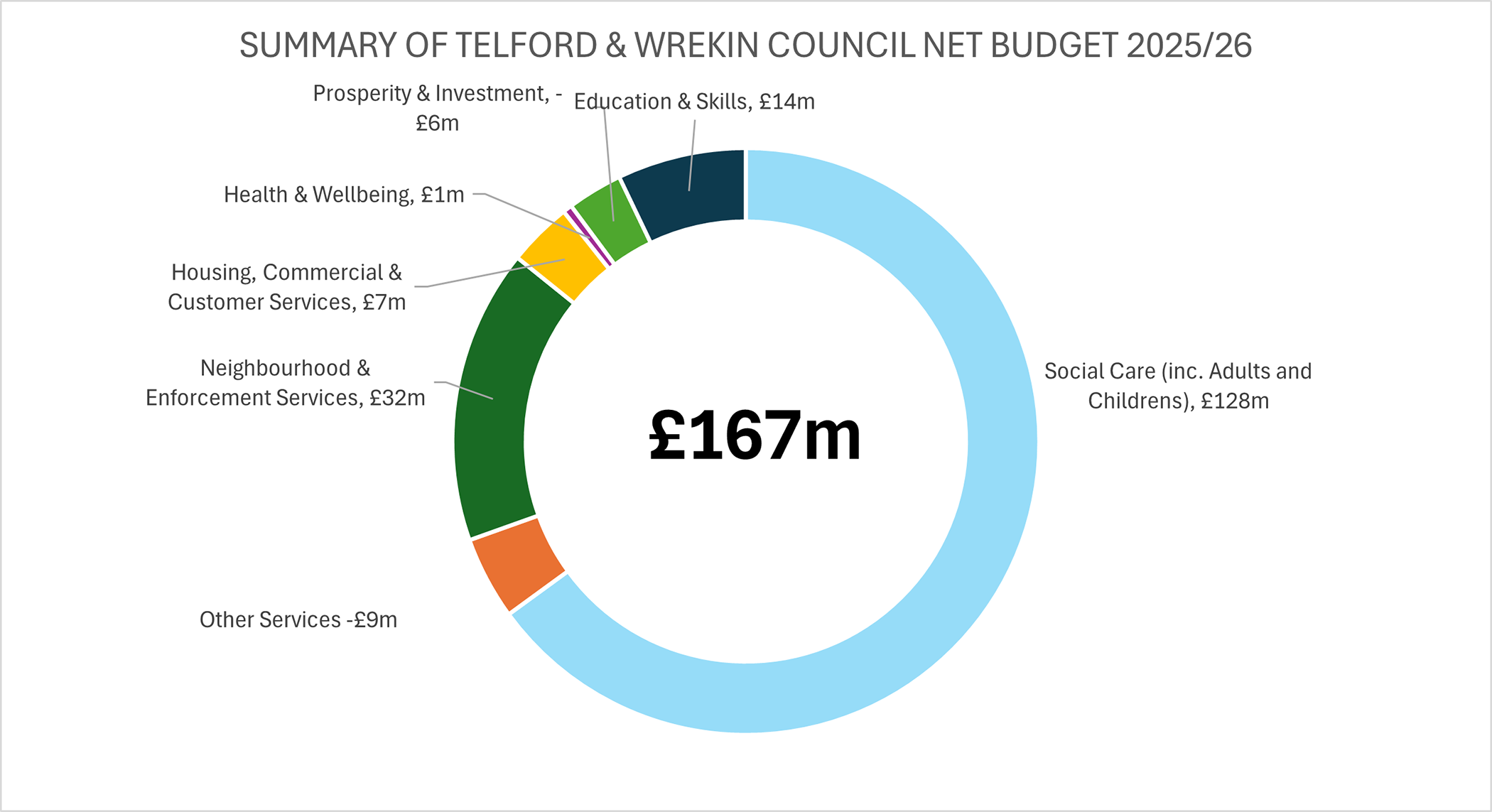 Donut chart of Telford & Wrekin Council’s £167m 2025/26 budget: Social Care £128m, Neighbourhood £32m, Education £14m, others smaller.
