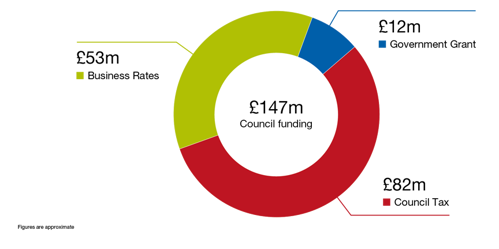 A graph showings how much revenue comes into the council 2023