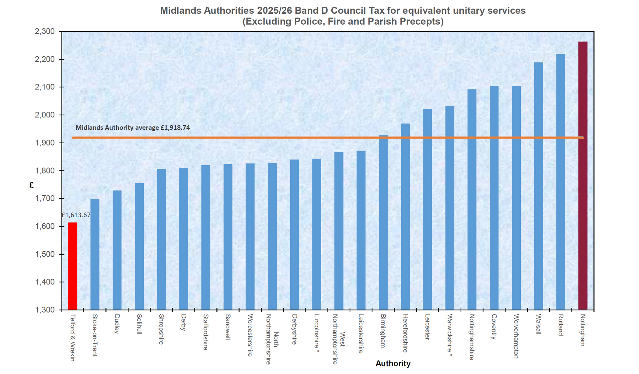 Vertical bar chart comparing 2025/26 Band D council tax rates for Midlands authorities, showing Telford & Wrekin as the lowest at £1,613.67, Nottingham as the highest at around £2,300, and an average line at £1,918.74.