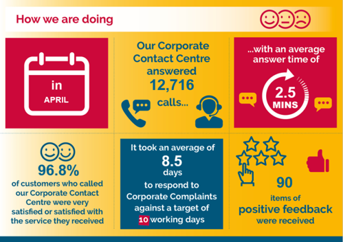 Graphic showing the monthly performance statistics for the Customer Service team
