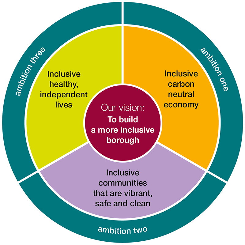 A graphic showing the ambitions of the 2032 vision